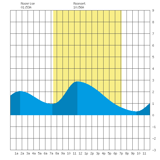 Sacramento tide chart for Tuesday, March 10, 2026