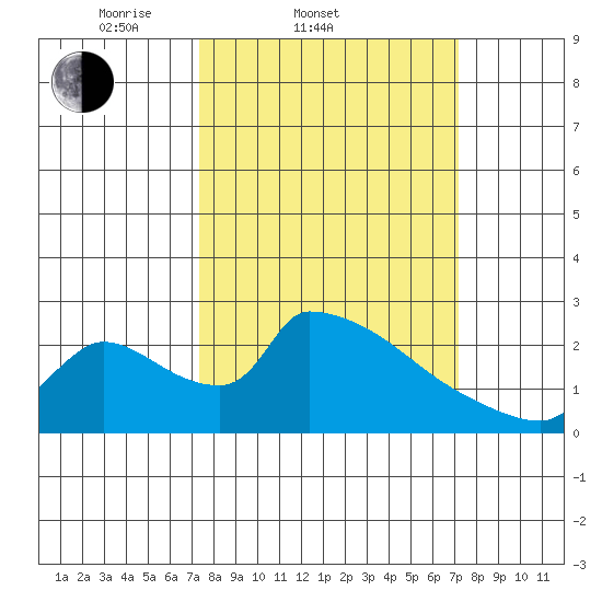 Sacramento tide chart for Wednesday, March 11, 2026