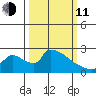 Sacramento tide chart for Wednesday, March 11, 2026
