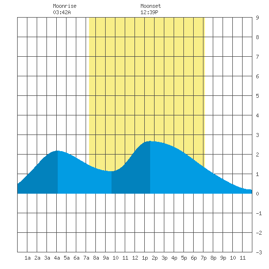 Sacramento tide chart for Thursday, March 12, 2026