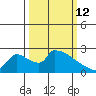 Sacramento tide chart for Thursday, March 12, 2026