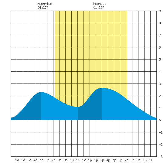 Sacramento tide chart for Friday, March 13, 2026