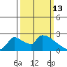 Sacramento tide chart for Friday, March 13, 2026