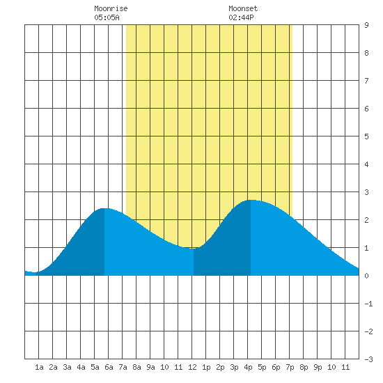 Sacramento tide chart for Saturday, March 14, 2026