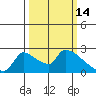 Sacramento tide chart for Saturday, March 14, 2026