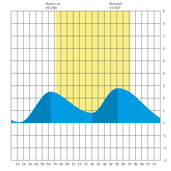 Sacramento tide chart for Sunday, March 15, 2026