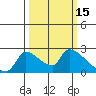 Sacramento tide chart for Sunday, March 15, 2026