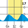 Sacramento tide chart for Tuesday, March 17, 2026
