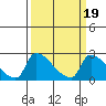 Sacramento tide chart for Thursday, March 19, 2026