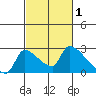 Sacramento tide chart for Sunday, March 1, 2026