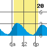 Sacramento tide chart for Friday, March 20, 2026