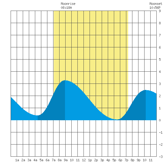 Sacramento tide chart for Saturday, March 21, 2026