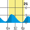 Sacramento tide chart for Saturday, March 21, 2026