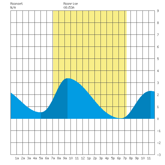 Sacramento tide chart for Sunday, March 22, 2026