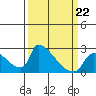 Sacramento tide chart for Sunday, March 22, 2026