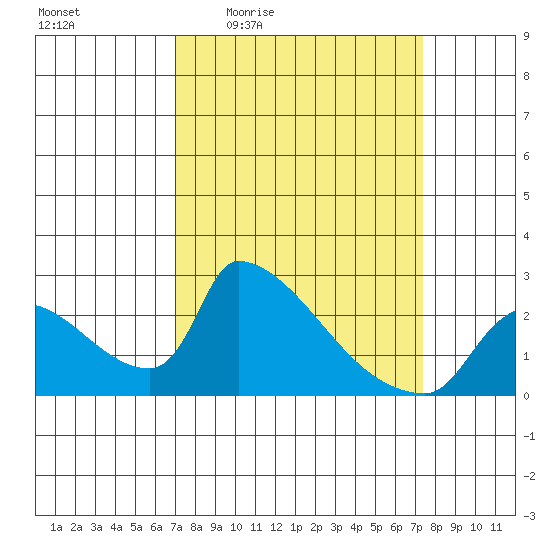 Sacramento tide chart for Monday, March 23, 2026