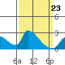 Sacramento tide chart for Monday, March 23, 2026