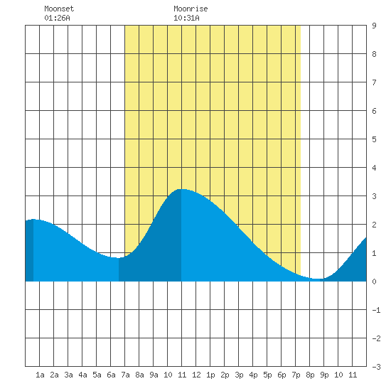 Sacramento tide chart for Tuesday, March 24, 2026