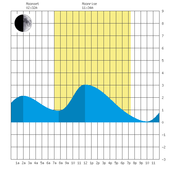 Sacramento tide chart for Wednesday, March 25, 2026