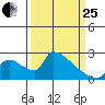 Sacramento tide chart for Wednesday, March 25, 2026
