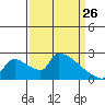 Sacramento tide chart for Thursday, March 26, 2026