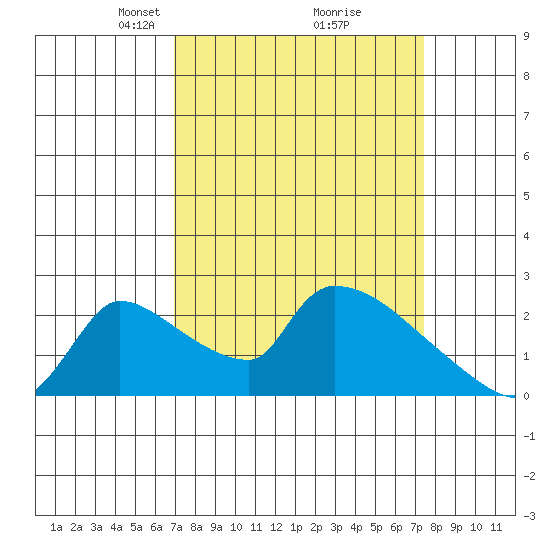 Sacramento tide chart for Friday, March 27, 2026