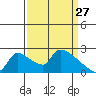 Sacramento tide chart for Friday, March 27, 2026