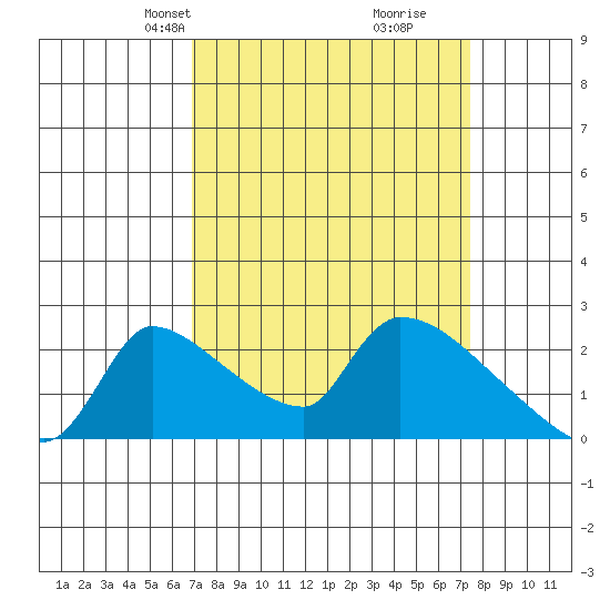 Sacramento tide chart for Saturday, March 28, 2026