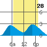 Sacramento tide chart for Saturday, March 28, 2026
