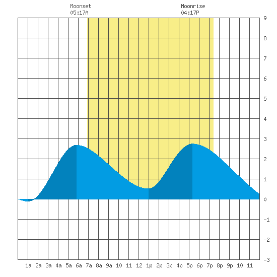 Sacramento tide chart for Sunday, March 29, 2026