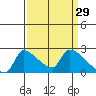 Sacramento tide chart for Sunday, March 29, 2026