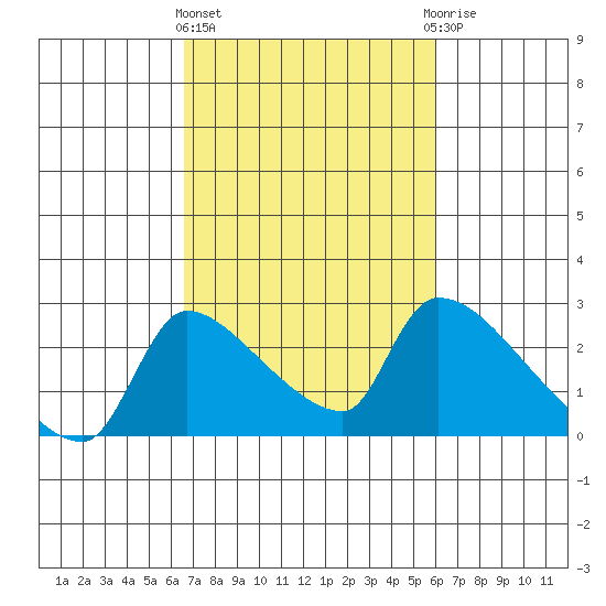 Sacramento tide chart for Monday, March 2, 2026