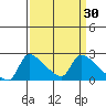 Sacramento tide chart for Monday, March 30, 2026