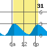 Sacramento tide chart for Tuesday, March 31, 2026