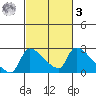 Sacramento tide chart for Tuesday, March 3, 2026