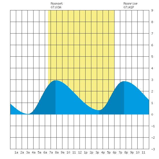 Sacramento tide chart for Wednesday, March 4, 2026