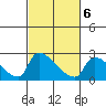 Sacramento tide chart for Friday, March 6, 2026