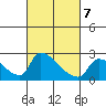 Sacramento tide chart for Saturday, March 7, 2026