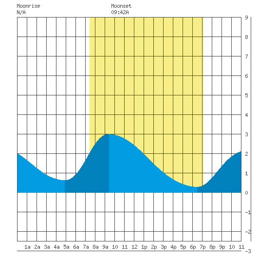 Sacramento tide chart for Sunday, March 8, 2026