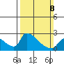Sacramento tide chart for Sunday, March 8, 2026