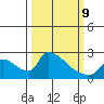 Sacramento tide chart for Monday, March 9, 2026