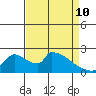 Sacramento tide chart for Friday, April 10, 2026