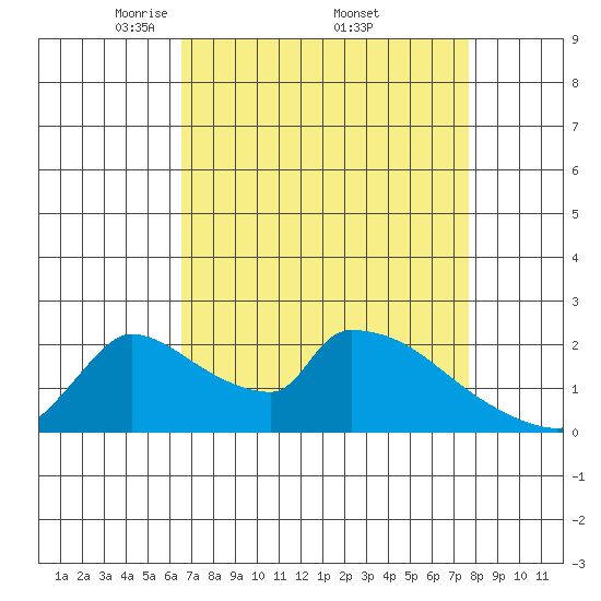 Sacramento tide chart for Saturday, April 11, 2026