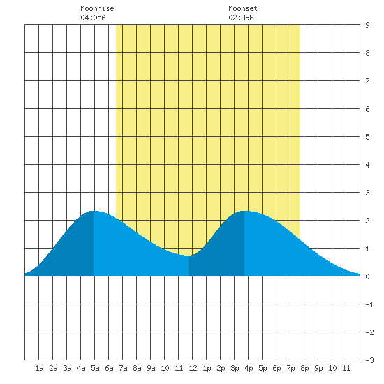 Sacramento tide chart for Sunday, April 12, 2026