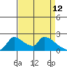Sacramento tide chart for Sunday, April 12, 2026