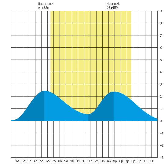 Sacramento tide chart for Monday, April 13, 2026