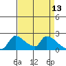 Sacramento tide chart for Monday, April 13, 2026