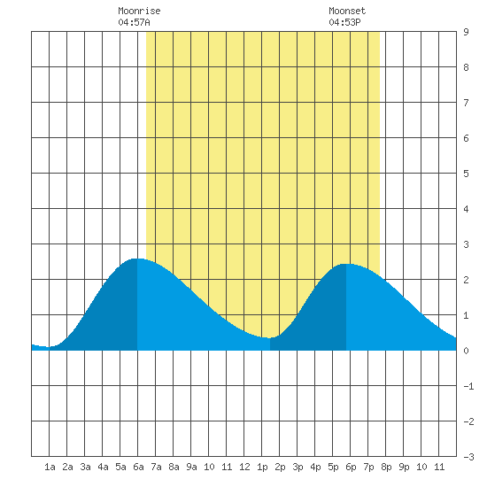 Sacramento tide chart for Tuesday, April 14, 2026