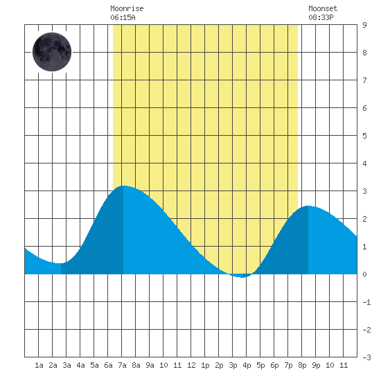 Sacramento tide chart for Friday, April 17, 2026