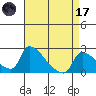 Sacramento tide chart for Friday, April 17, 2026